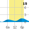 Long Point tide chart for Friday, March 19, 2021