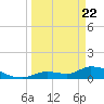 Long Point tide chart for Monday, March 22, 2021