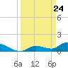 Long Point tide chart for Wednesday, March 24, 2021