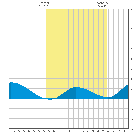 Long Point tide chart for Friday, March 26, 2021