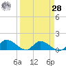 Long Point tide chart for Sunday, March 28, 2021