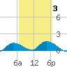 Long Point tide chart for Wednesday, March 3, 2021