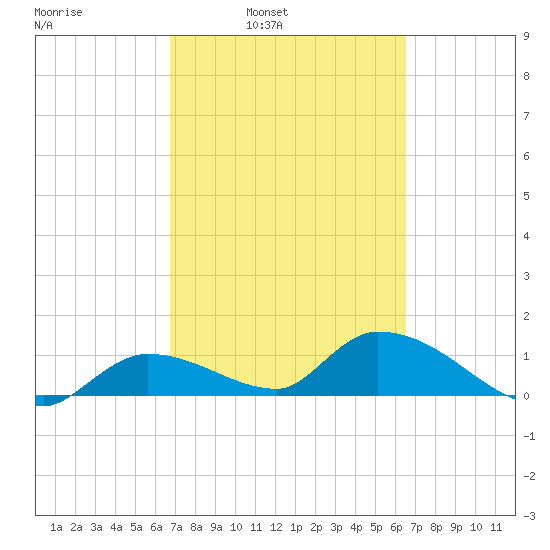 Long Point tide chart for Thursday, March 4, 2021