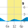 Long Point tide chart for Tuesday, March 9, 2021
