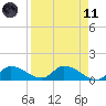 Long Point tide chart for Sunday, April 11, 2021
