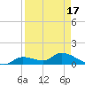 Long Point tide chart for Saturday, April 17, 2021