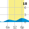 Long Point tide chart for Sunday, April 18, 2021