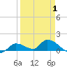 Long Point tide chart for Thursday, April 1, 2021