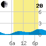 Long Point tide chart for Tuesday, April 20, 2021