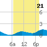 Long Point tide chart for Wednesday, April 21, 2021