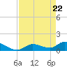 Long Point tide chart for Thursday, April 22, 2021