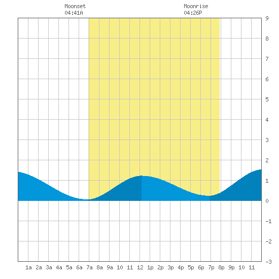 Long Point tide chart for Friday, April 23, 2021