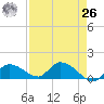 Long Point tide chart for Monday, April 26, 2021