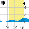 Long Point tide chart for Sunday, April 4, 2021