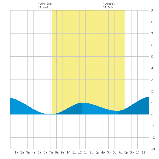 Long Point tide chart for Wednesday, April 7, 2021