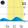 Long Point tide chart for Tuesday, May 11, 2021
