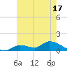 Long Point tide chart for Monday, May 17, 2021