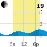 Long Point tide chart for Wednesday, May 19, 2021