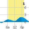 Long Point tide chart for Saturday, May 1, 2021