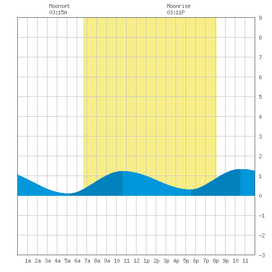 Long Point tide chart for Friday, May 21, 2021