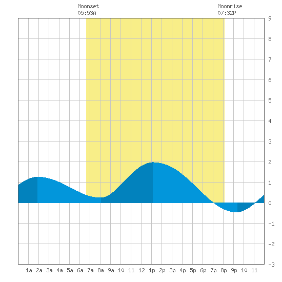 Long Point tide chart for Tuesday, May 25, 2021