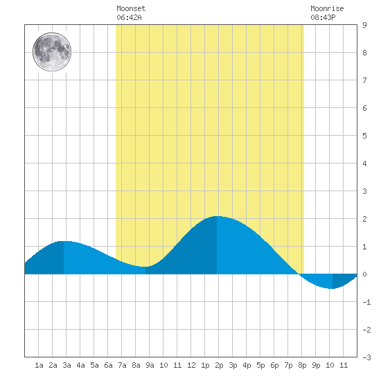 Long Point tide chart for Wednesday, May 26, 2021