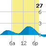 Long Point tide chart for Thursday, May 27, 2021