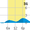 Long Point tide chart for Monday, May 31, 2021