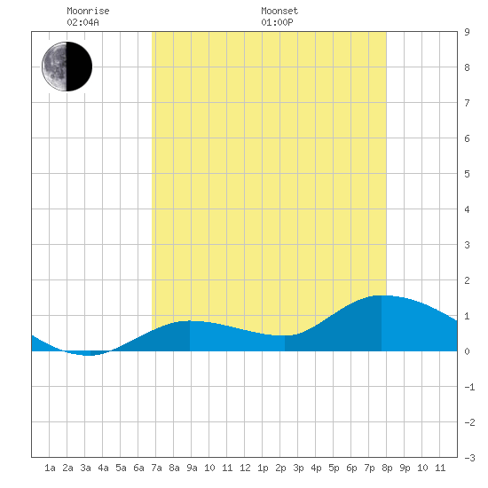 Long Point tide chart for Monday, May 3, 2021