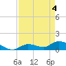 Long Point tide chart for Tuesday, May 4, 2021