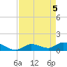 Long Point tide chart for Wednesday, May 5, 2021