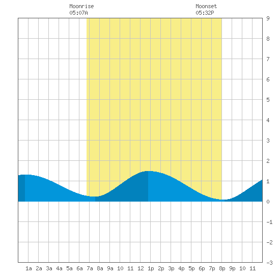 Long Point tide chart for Saturday, May 8, 2021