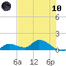 Long Point tide chart for Thursday, June 10, 2021
