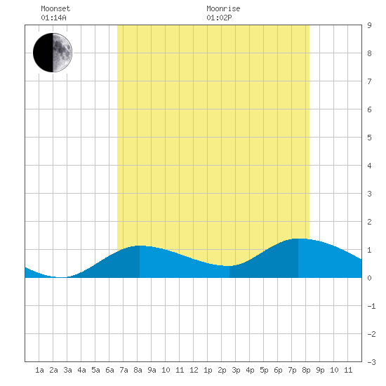 Long Point tide chart for Thursday, June 17, 2021