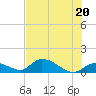 Long Point tide chart for Sunday, June 20, 2021