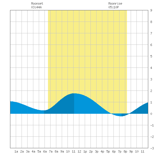 Long Point tide chart for Monday, June 21, 2021