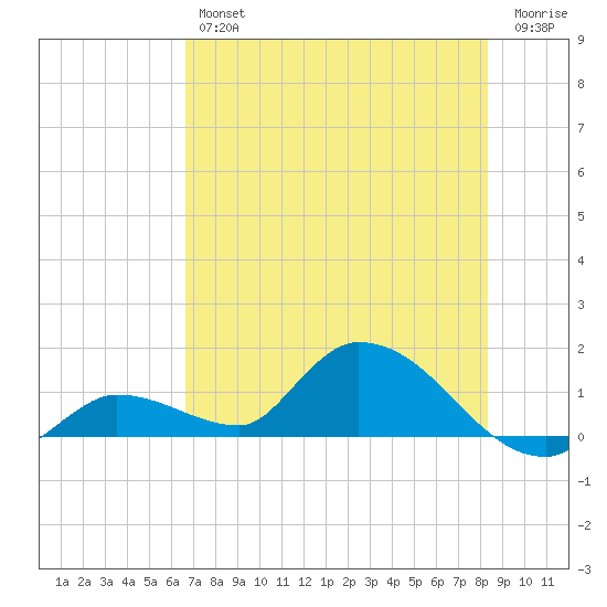 Long Point tide chart for Friday, June 25, 2021