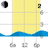Long Point tide chart for Wednesday, June 2, 2021