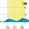 Long Point tide chart for Wednesday, June 30, 2021
