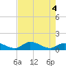 Long Point tide chart for Friday, June 4, 2021