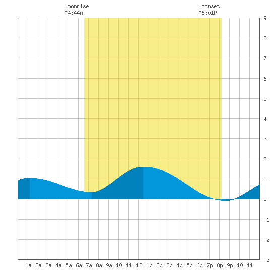 Long Point tide chart for Monday, June 7, 2021