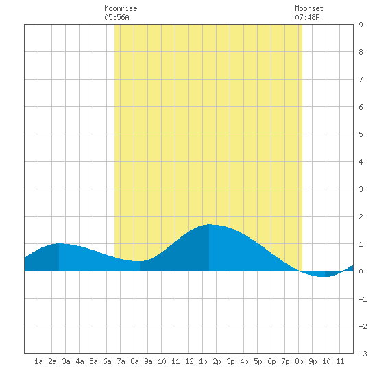 Long Point tide chart for Wednesday, June 9, 2021
