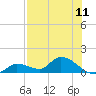 Long Point tide chart for Sunday, July 11, 2021