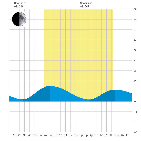 Long Point tide chart for Saturday, July 17, 2021