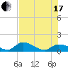 Long Point tide chart for Saturday, July 17, 2021