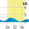 Long Point tide chart for Sunday, July 18, 2021
