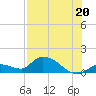 Long Point tide chart for Tuesday, July 20, 2021