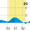 Long Point tide chart for Wednesday, July 21, 2021