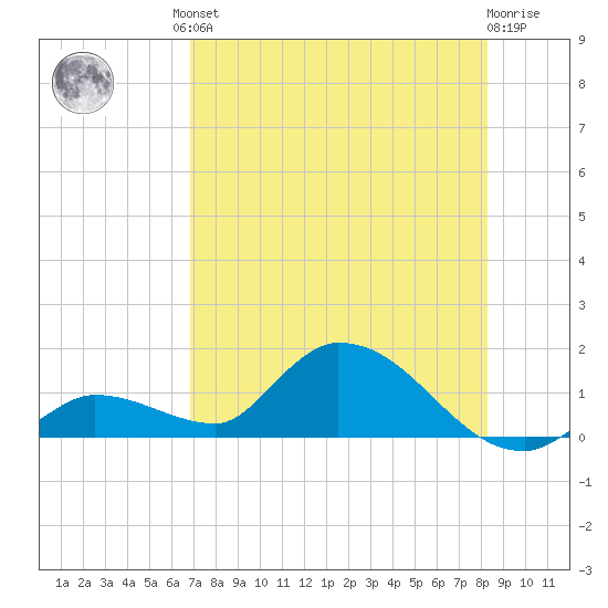 Long Point tide chart for Friday, July 23, 2021