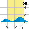 Long Point tide chart for Monday, July 26, 2021